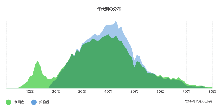 LINEモバイル年代別分布