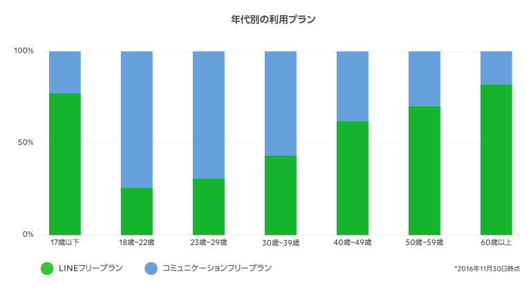 LINEモバイル年代別利用プラン