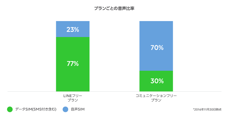 LINEモバイルプランごとの音声比率