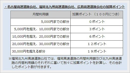 ETCマイレージ