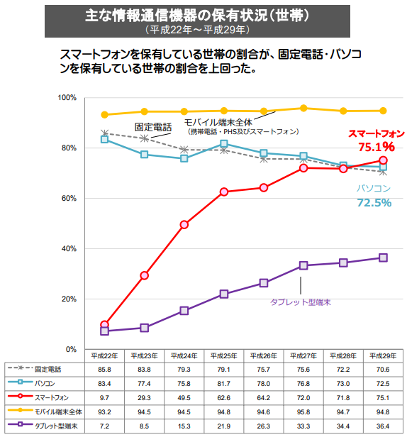 「平成29年通信利用動向調査の結果」(平成30年6月22訂正)